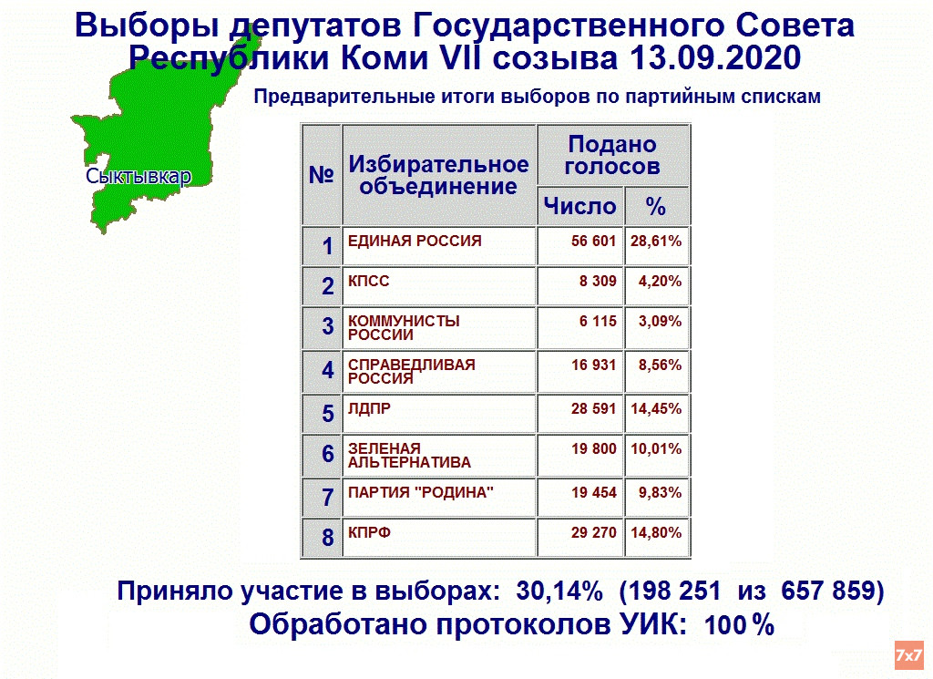 Итоги выборов в Госсовет Коми по данным на 11:30