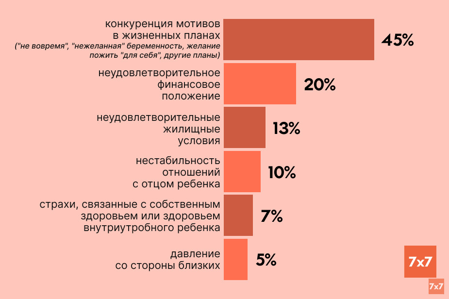 Иллюстрация «7х7» на основе данных Минздрава