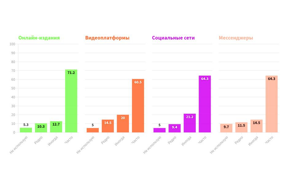 Online media, video platforms, social networks, and messengers that are most frequently used by 7x7’s audience (ascending; as %)