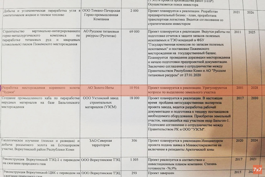 Фото фрагмента перечня инвестпроектов (красным выделена добыча золота в Югыд Ва)