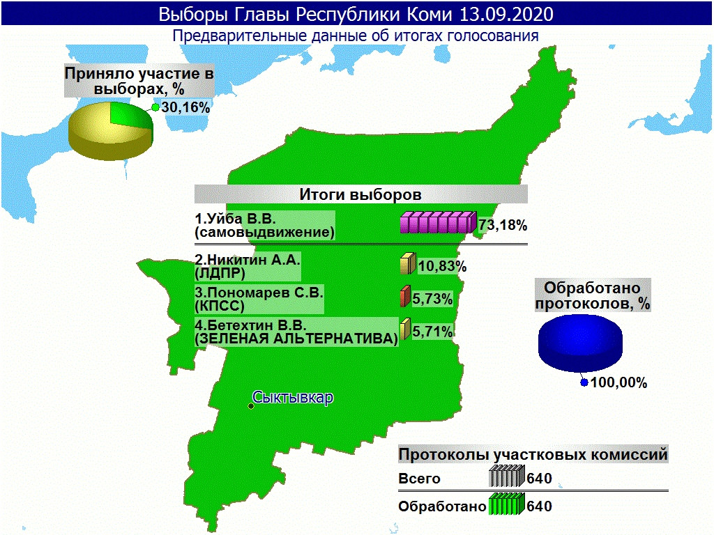 По данным Коми избиркома на 11:00 14.09.2020 
