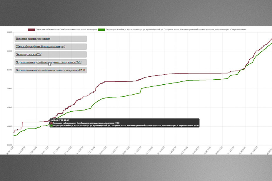 Скриншот графика голосования