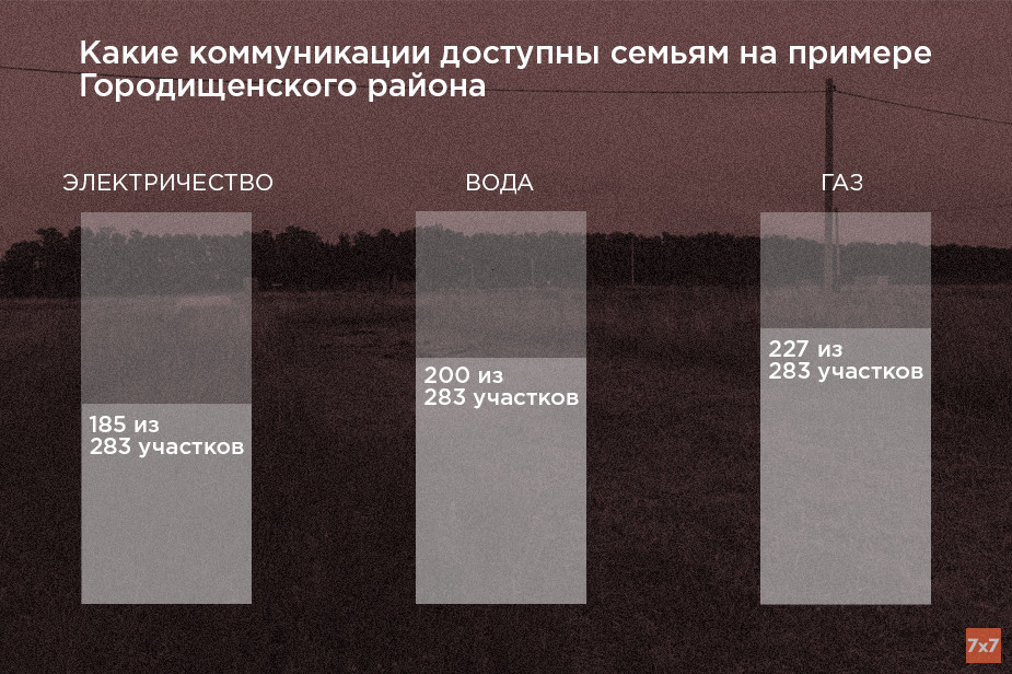 Как обеспечены коммуникациями многодетные семьи из Пензенской области на примере Городищенского района