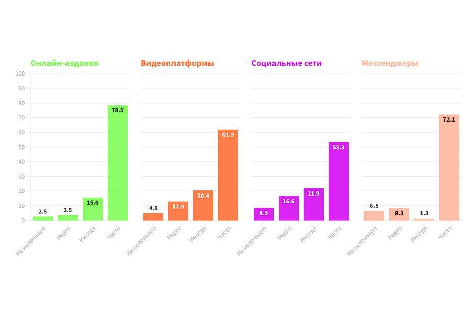Online media, video platforms, social networks, and messengers that are most frequently used by Bumaga’s audience (ascending; as %)