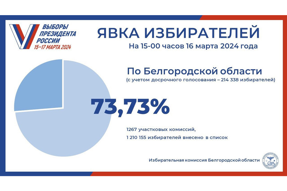 Явка избирателей в Белгородской области на 15:00 16 марта 2024 года. Инфографика: избирательная комиссия Белгородской области / VK