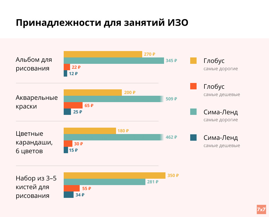 Стоимость минимального набора для занятий ИЗО (по данным интернет-магазина «Сима-ленд» и гипермаркета «Глобус»)