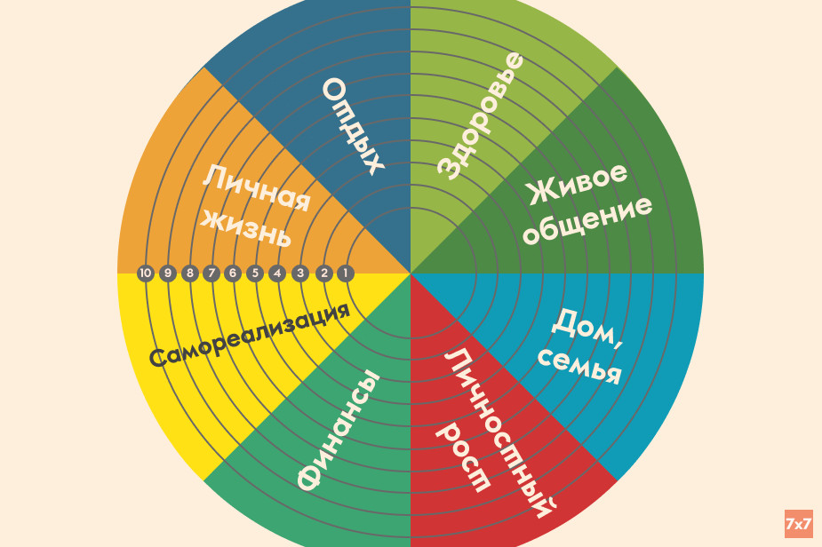 Пример колеса жизненного баланса. По нему можно оценить текущее развитие каждой из сфер в своей жизни — какие части получат все 10 баллов, а какие забыты или выходят в приоритеты, только когда наступает критическая ситуация