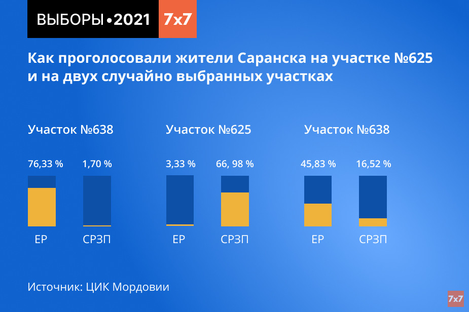 Сравнение результатов голосования на участке №625 и двух случайно выбранных УИК